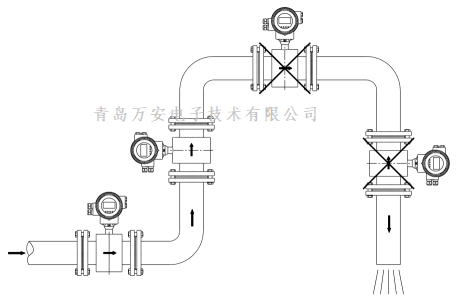 管道對電磁流量計安裝的要求 (圖3) 管道對電磁流量計安裝的要求 (圖3)